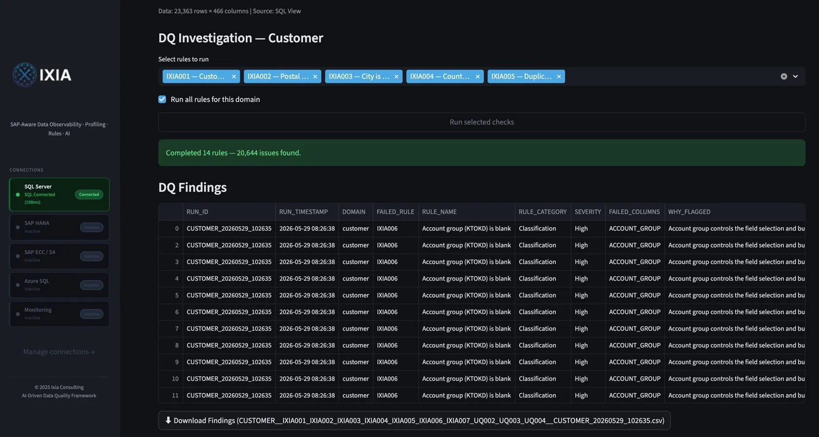Data quality investigation on a customer domain showing 14 rules completed, 20,644 issues found, and a findings table with severity and reasons