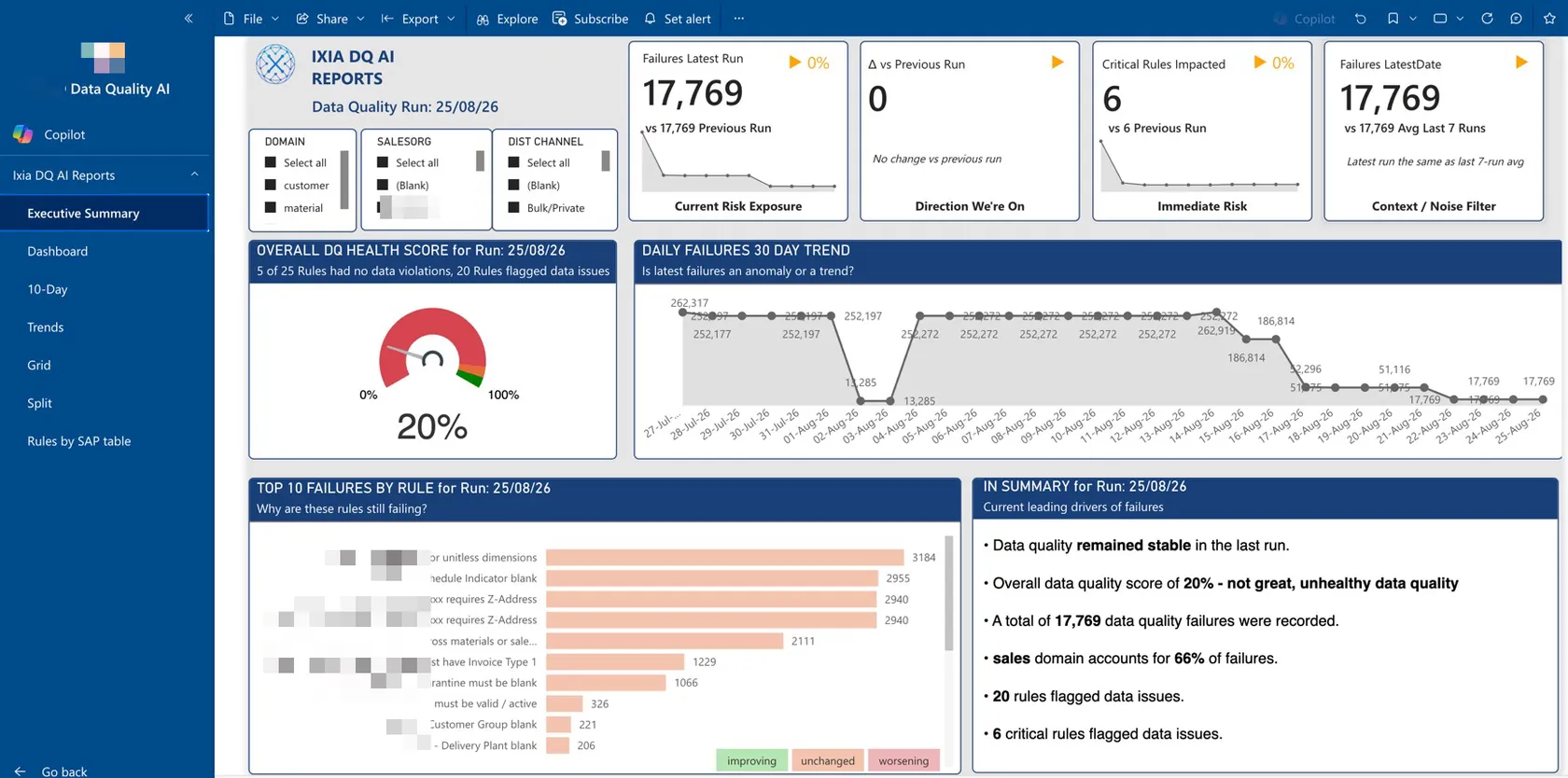 Power BI executive dashboard fed by Ixia Data Quality AI, showing latest run findings, an overall health score and top failing rules