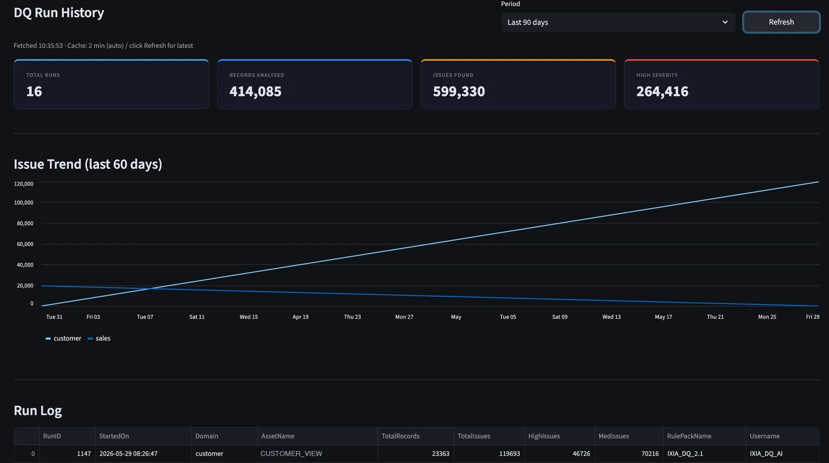 DQ run history showing 16 runs, 414,085 records analysed, severity counts, a 60-day issue trend line and a run log